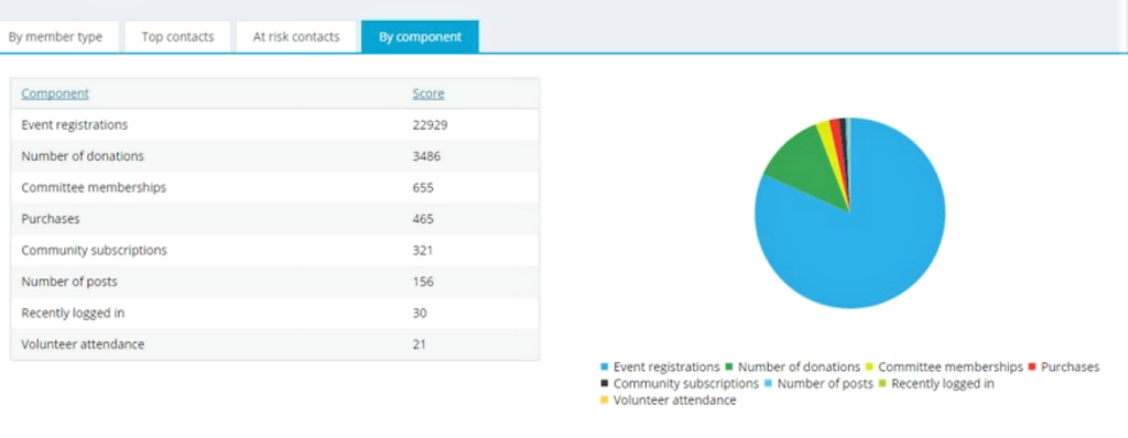 iMIS is known as an Engagement Management System