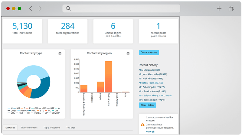 iMIS reporting dashboard