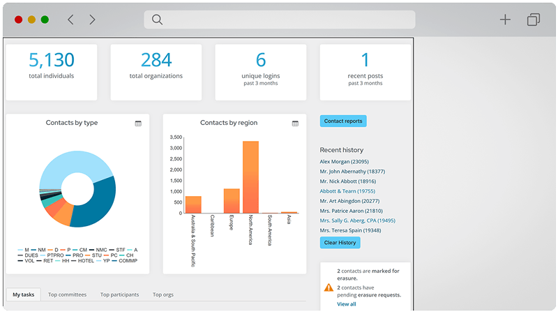 iMIS dashboard showing member and organizational data